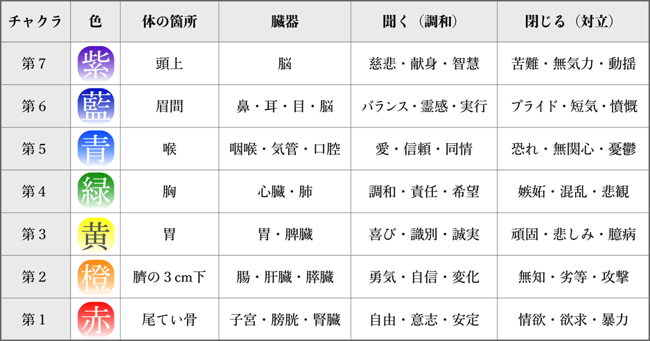 ７つのクリスタルボウルと７つのチャクラの説明図